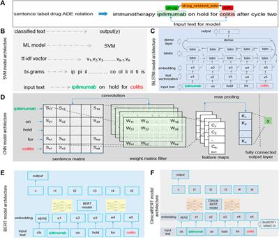 Generalizability of machine learning methods in detecting adverse drug events from clinical narratives in electronic medical records